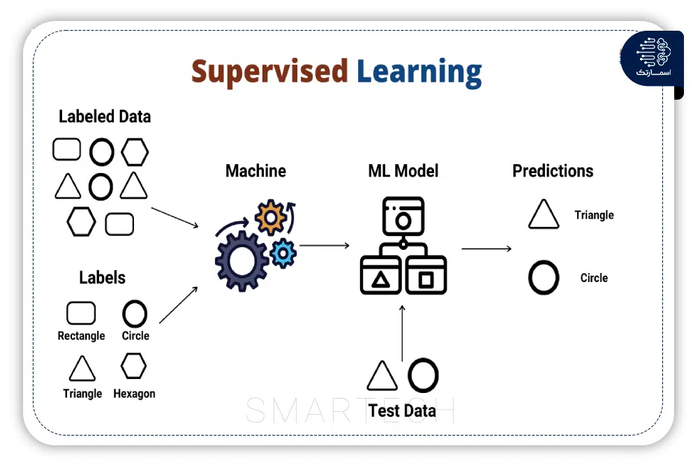 یادگیری ماشین از نوع Supervised Learning یا یادگیری نظارت شده