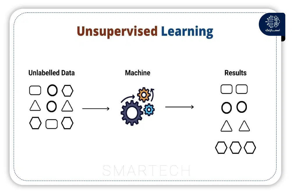 یادگیری ماشین از نوع Unsupervised Learning یا یادگیری نظارت نشده