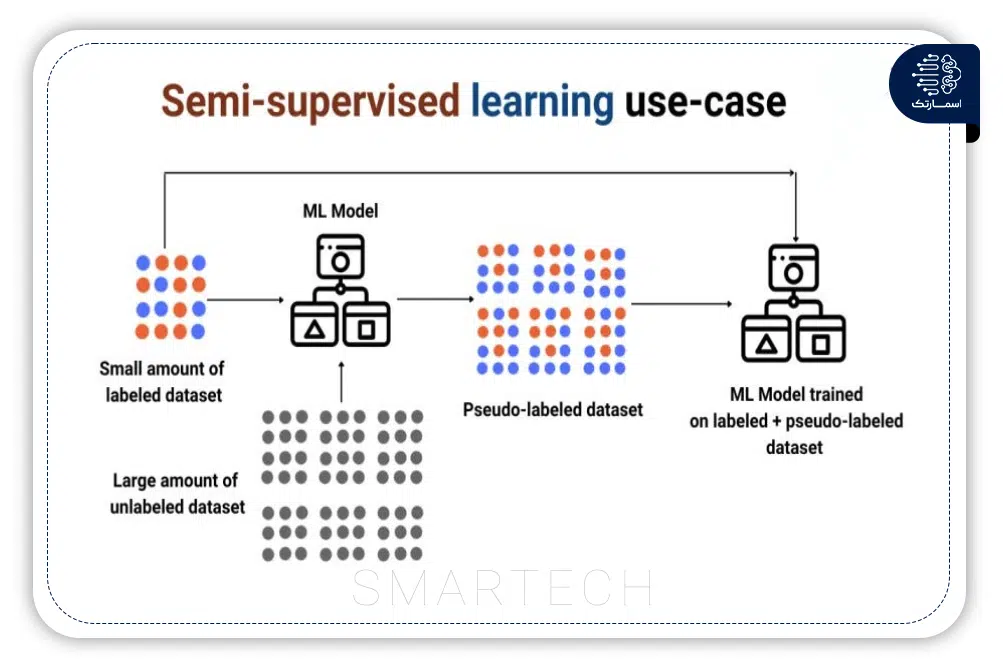 یادگیری ماشین از نوع Semi-supervised Learning یا یادگیری نیمه نظارتی