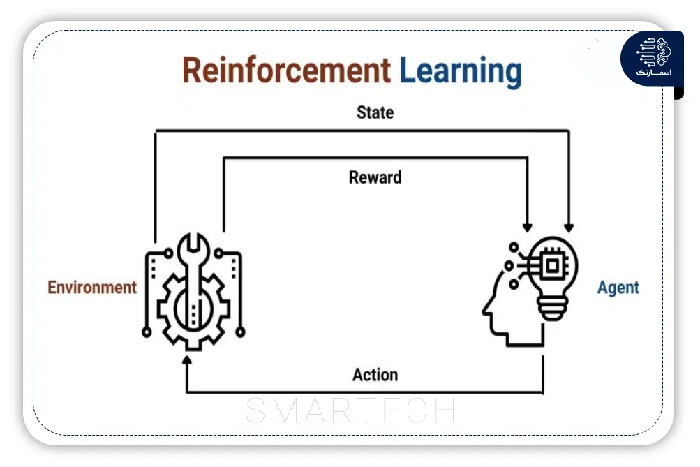ماشین لرنینگ از نوع Reinforcement Learning یا یادگیری تقویتی